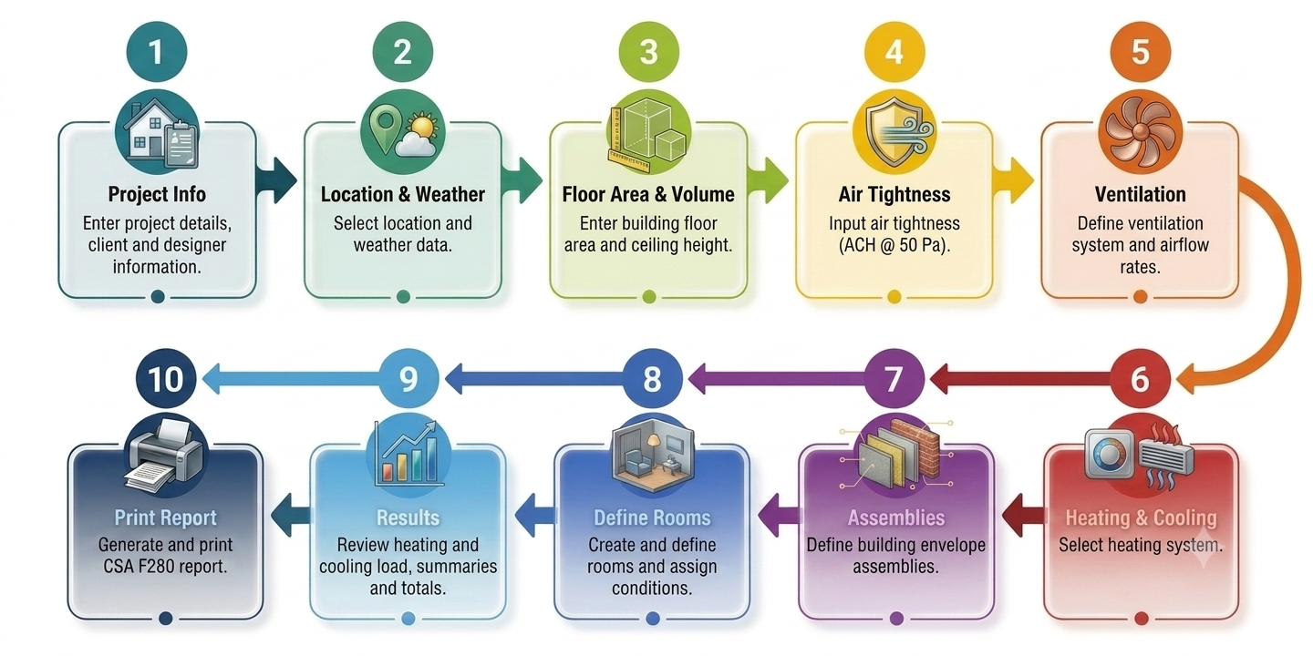 CSA F280 workflow diagram